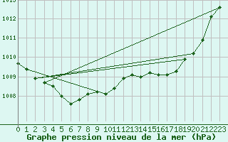 Courbe de la pression atmosphrique pour Estoher (66)