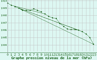 Courbe de la pression atmosphrique pour la bouée 62132