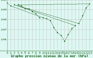 Courbe de la pression atmosphrique pour Bad Hersfeld