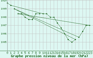 Courbe de la pression atmosphrique pour Verngues - Hameau de Cazan (13)