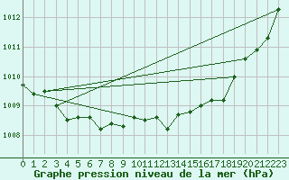 Courbe de la pression atmosphrique pour Holbaek