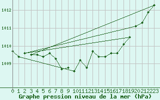 Courbe de la pression atmosphrique pour Le Mans (72)