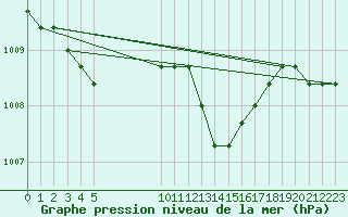 Courbe de la pression atmosphrique pour Fains-Veel (55)