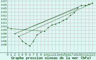 Courbe de la pression atmosphrique pour Meyrueis