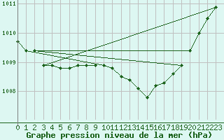 Courbe de la pression atmosphrique pour Eisenach