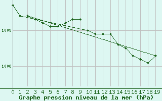 Courbe de la pression atmosphrique pour Bagaskar