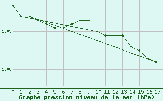 Courbe de la pression atmosphrique pour Bagaskar