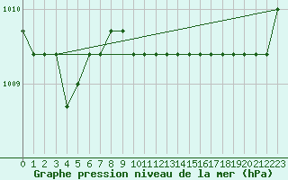 Courbe de la pression atmosphrique pour Fains-Veel (55)