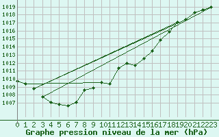 Courbe de la pression atmosphrique pour Orense