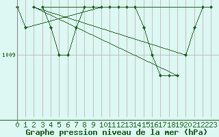 Courbe de la pression atmosphrique pour Croisette (62)