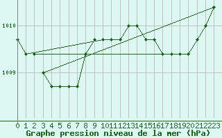 Courbe de la pression atmosphrique pour Rethel (08)