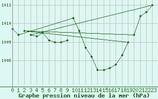 Courbe de la pression atmosphrique pour Mondsee