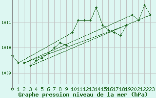 Courbe de la pression atmosphrique pour Voorschoten