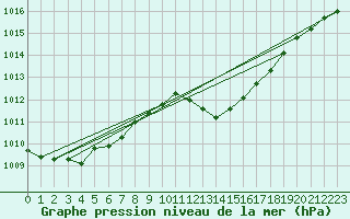 Courbe de la pression atmosphrique pour Saint-Martin-de-Londres (34)