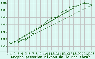 Courbe de la pression atmosphrique pour Svenska Hogarna