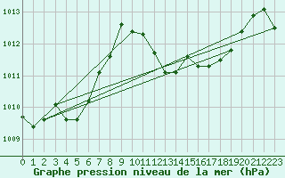 Courbe de la pression atmosphrique pour Arroyo del Ojanco