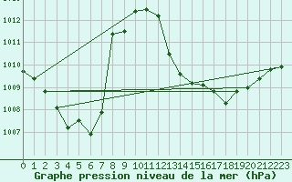Courbe de la pression atmosphrique pour Lyon - Saint-Exupry (69)