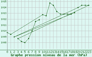 Courbe de la pression atmosphrique pour Niksic