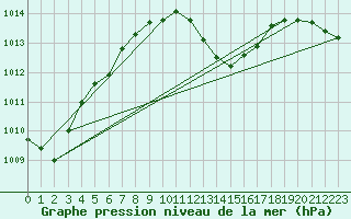 Courbe de la pression atmosphrique pour Koppigen