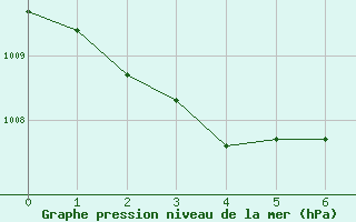 Courbe de la pression atmosphrique pour Feldberg Meclenberg