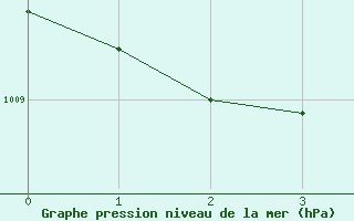 Courbe de la pression atmosphrique pour Paks