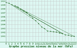 Courbe de la pression atmosphrique pour Suomussalmi Pesio