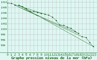 Courbe de la pression atmosphrique pour Chteaudun (28)