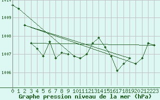 Courbe de la pression atmosphrique pour Droue-sur-Drouette (28)