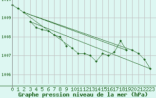 Courbe de la pression atmosphrique pour Inari Angeli