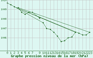 Courbe de la pression atmosphrique pour Manschnow