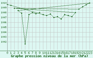 Courbe de la pression atmosphrique pour Luedenscheid