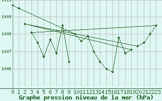 Courbe de la pression atmosphrique pour Cabauw Tower