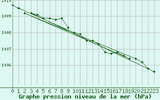 Courbe de la pression atmosphrique pour Hameenlinna Katinen