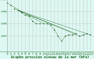 Courbe de la pression atmosphrique pour Nyrud