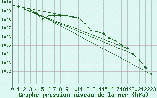 Courbe de la pression atmosphrique pour Voiron (38)