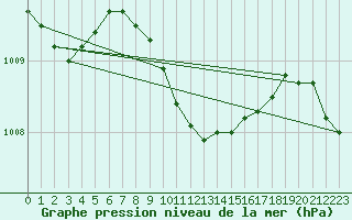 Courbe de la pression atmosphrique pour Kocaeli