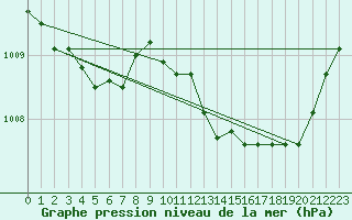 Courbe de la pression atmosphrique pour Ile Rousse (2B)