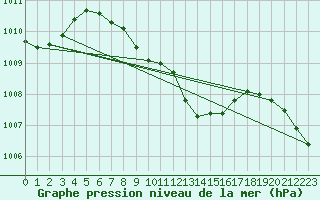 Courbe de la pression atmosphrique pour Mersin