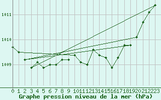Courbe de la pression atmosphrique pour Calais / Marck (62)