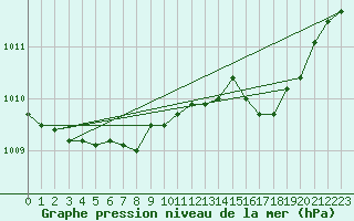 Courbe de la pression atmosphrique pour Saint-Brieuc (22)