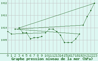 Courbe de la pression atmosphrique pour Capel Curig