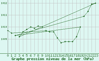 Courbe de la pression atmosphrique pour Banloc