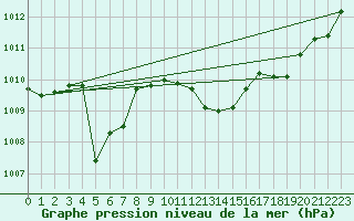 Courbe de la pression atmosphrique pour Capo Bellavista