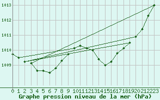 Courbe de la pression atmosphrique pour La Poblachuela (Esp)