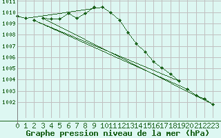 Courbe de la pression atmosphrique pour Leucate (11)