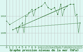 Courbe de la pression atmosphrique pour Waddington