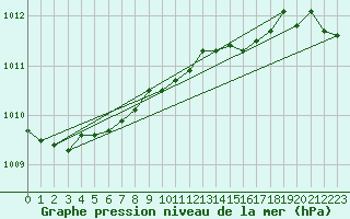 Courbe de la pression atmosphrique pour Hel