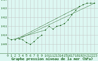 Courbe de la pression atmosphrique pour Herstmonceux (UK)