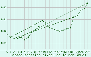 Courbe de la pression atmosphrique pour Dax (40)