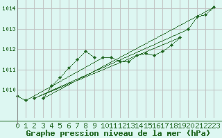 Courbe de la pression atmosphrique pour Tortosa
